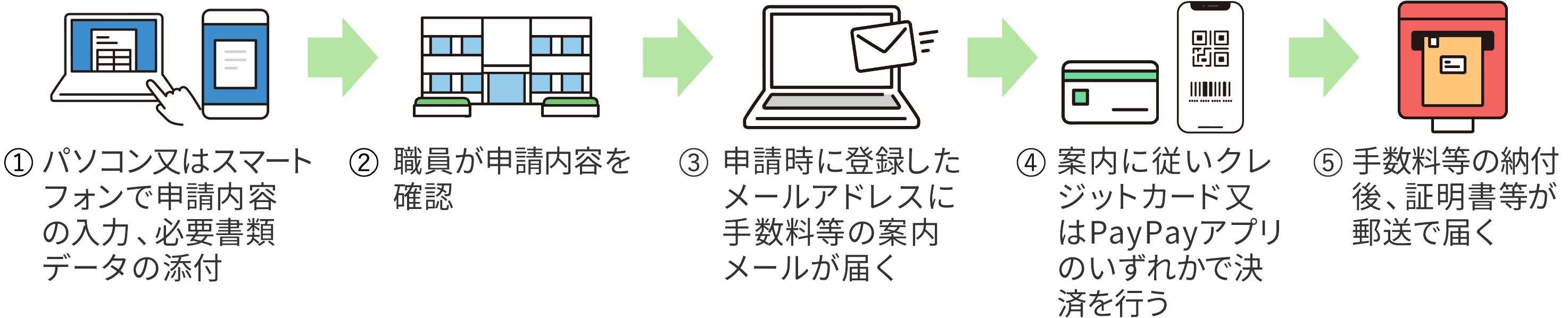 申請の流れの説明イラスト