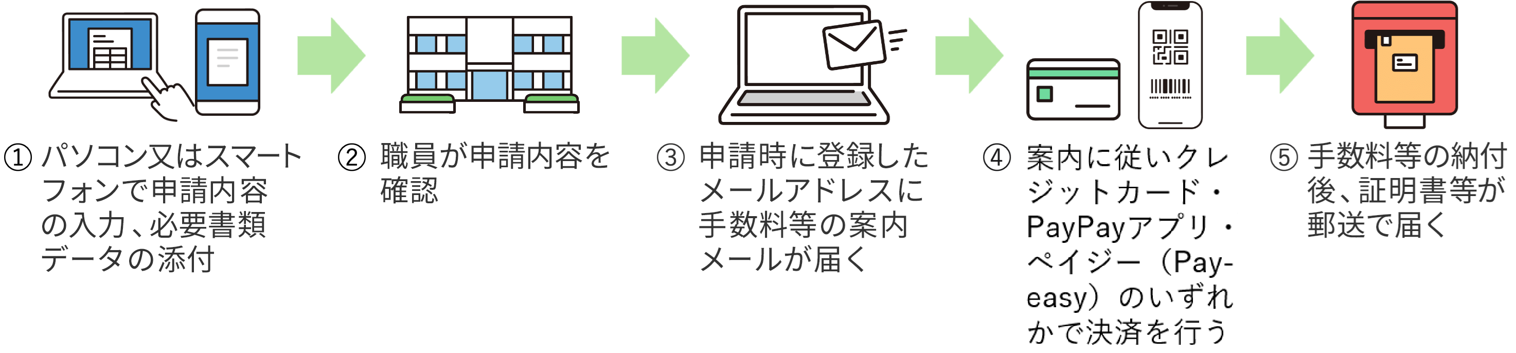 申請の流れの説明イラスト