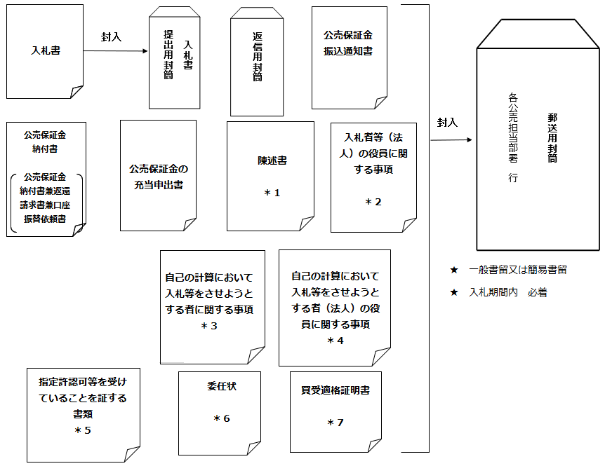 入札書等の必要書類の郵送の流れ