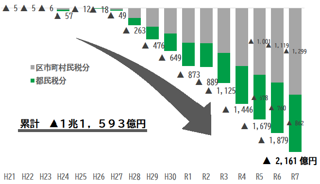 ふるさと納税による減収イメージ図
