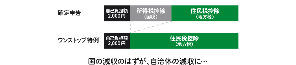 「ワンストップ特例」の問題点イメージ図