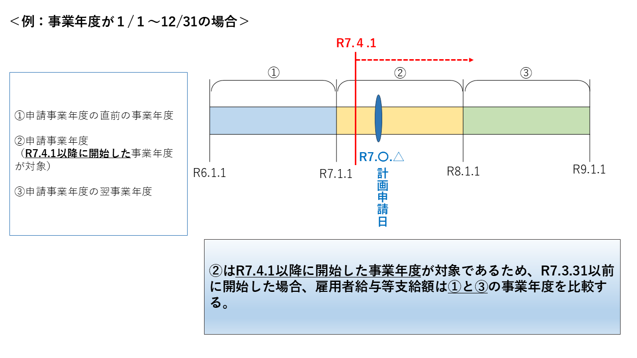 先端設備等導入計画の策定から固定資産税（償却資産）申告までの流れ（東京都23区内）