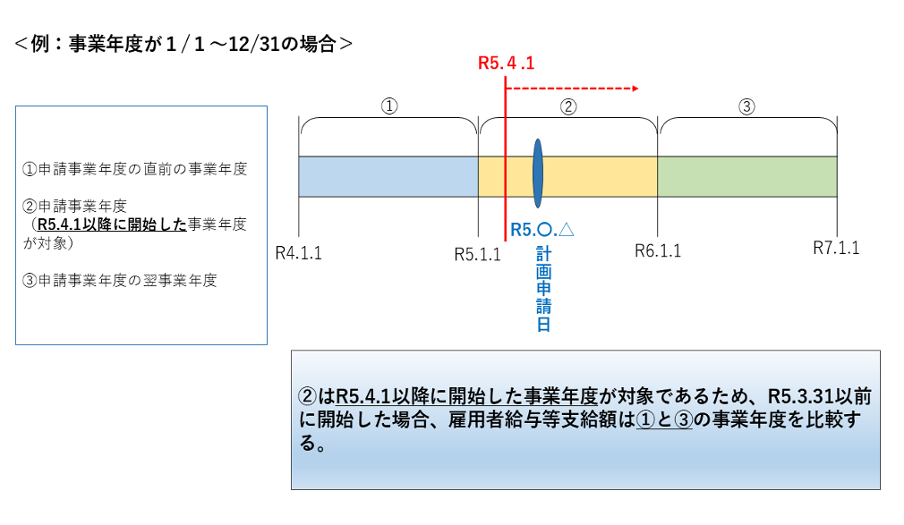 先端設備等導入計画の策定から固定資産税（償却資産）申告までの流れ（東京都23区内）