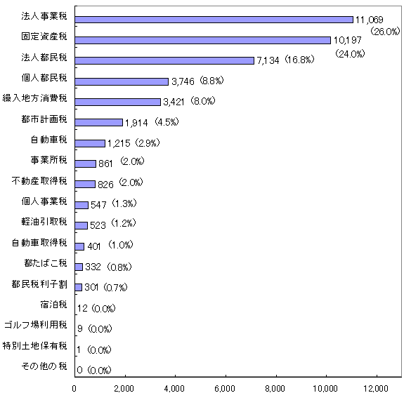 都税収入見込内訳グラフ