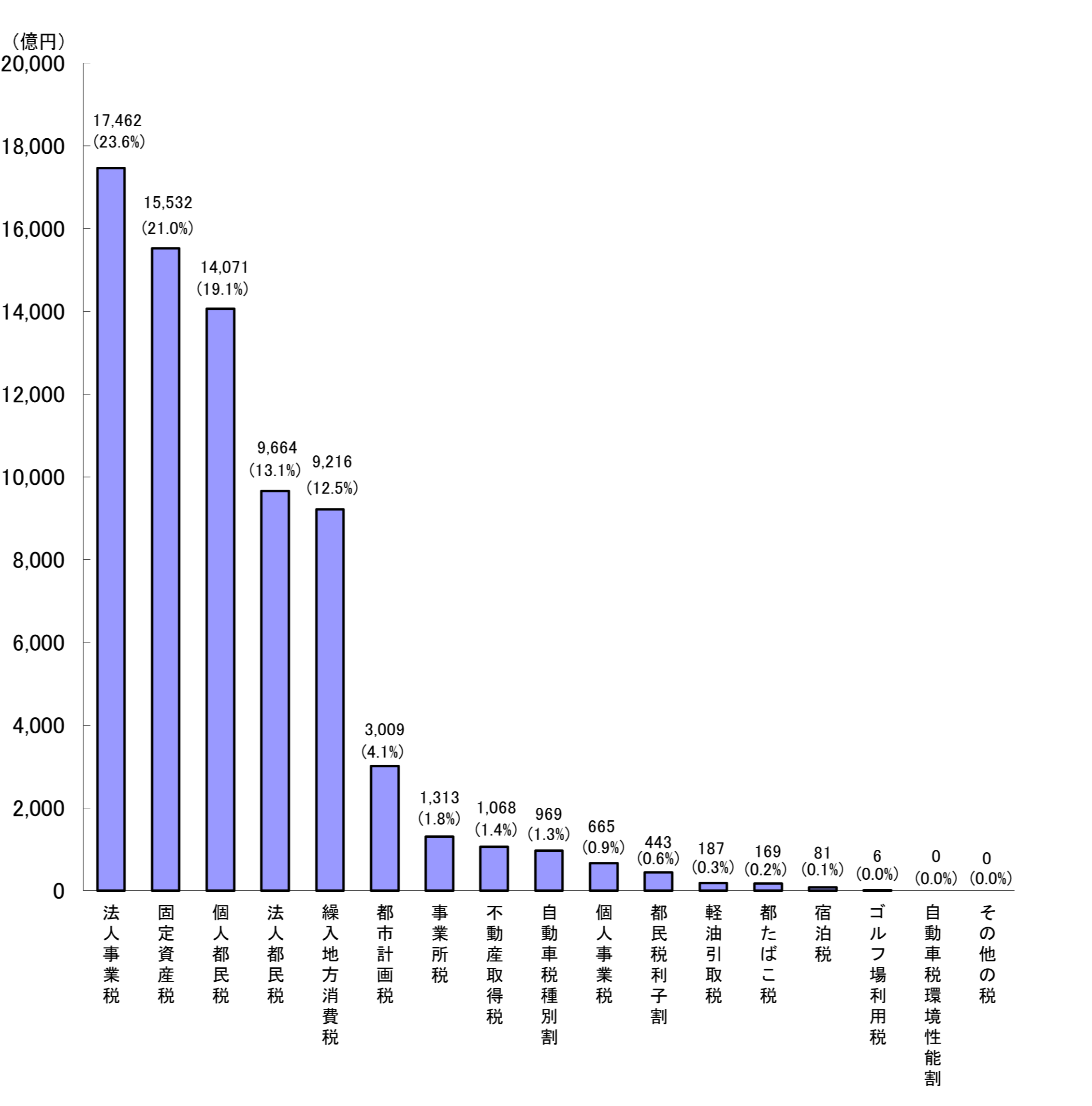 令和6年度当初予算（都税収入見込額）