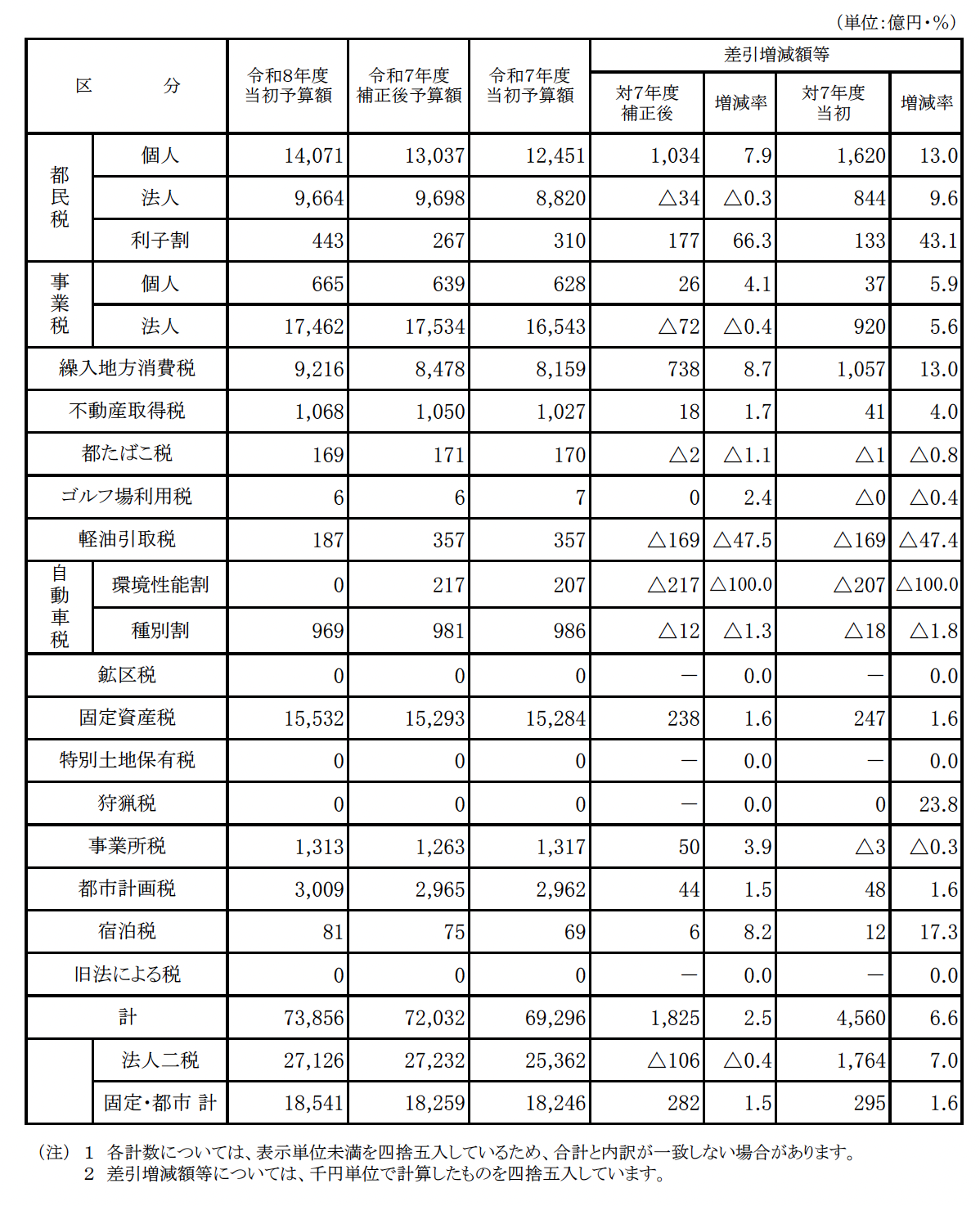 令和6年度　当初予算（都税収入見込額（税目別））