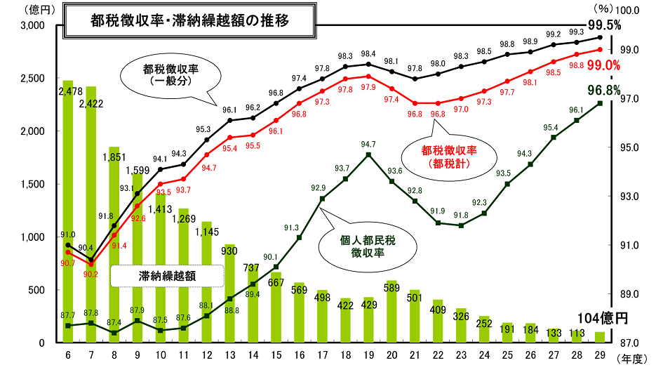 都税徴収率・滞納繰越額の推移