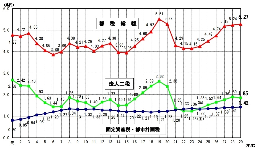 都税収入の推移