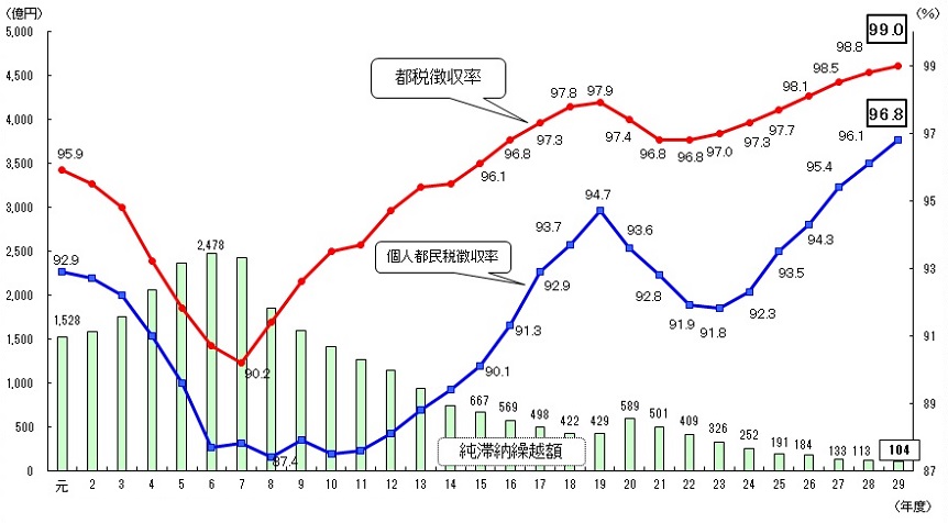 都税徴収率・純滞納繰越額の推移