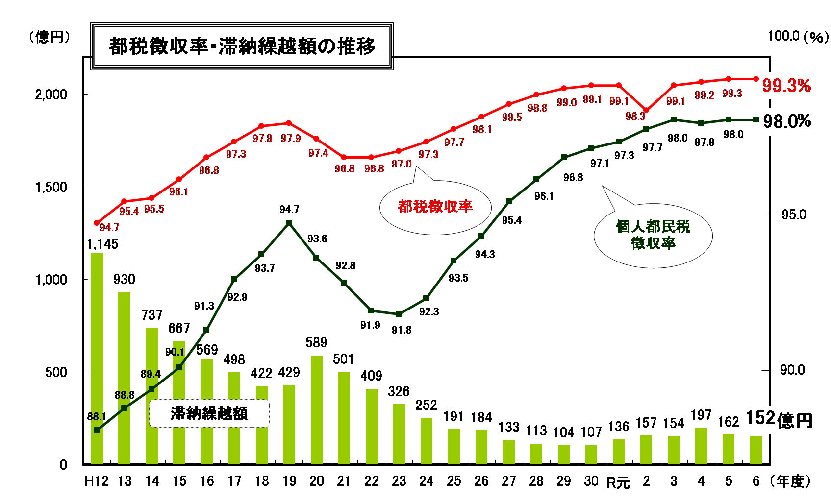 都税徴収率・滞納繰越額の推移