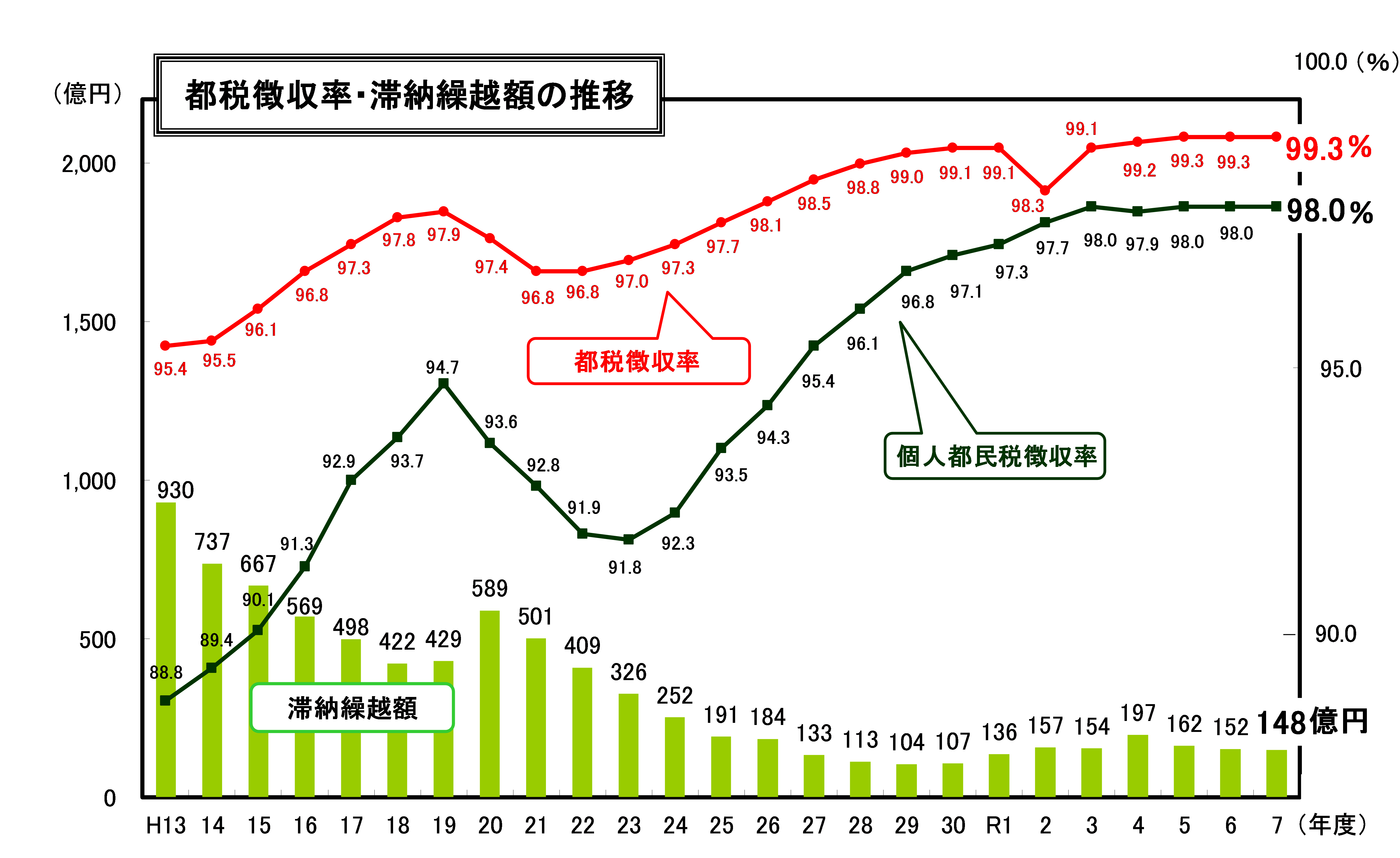 都税徴収率・滞納繰越額の推移