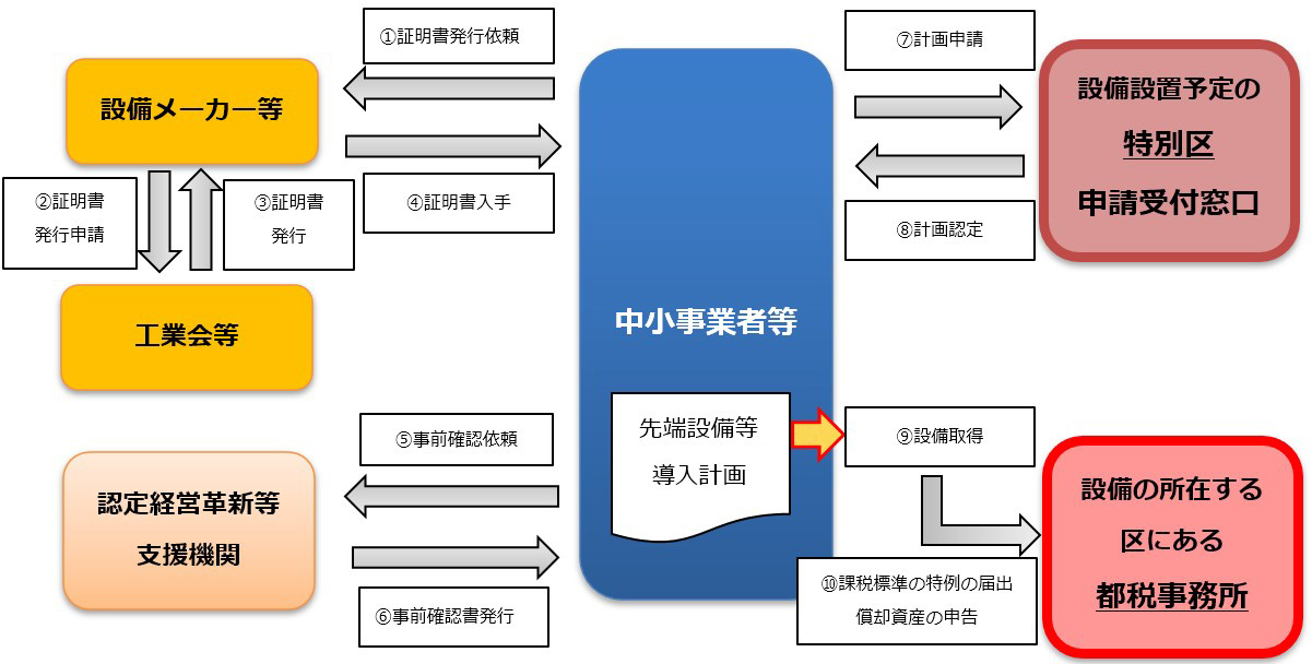 先端設備等導入計画の策定から課税標準の特例の届出・固定資産税（償却資産）申告までの流れ（東京都23区内）