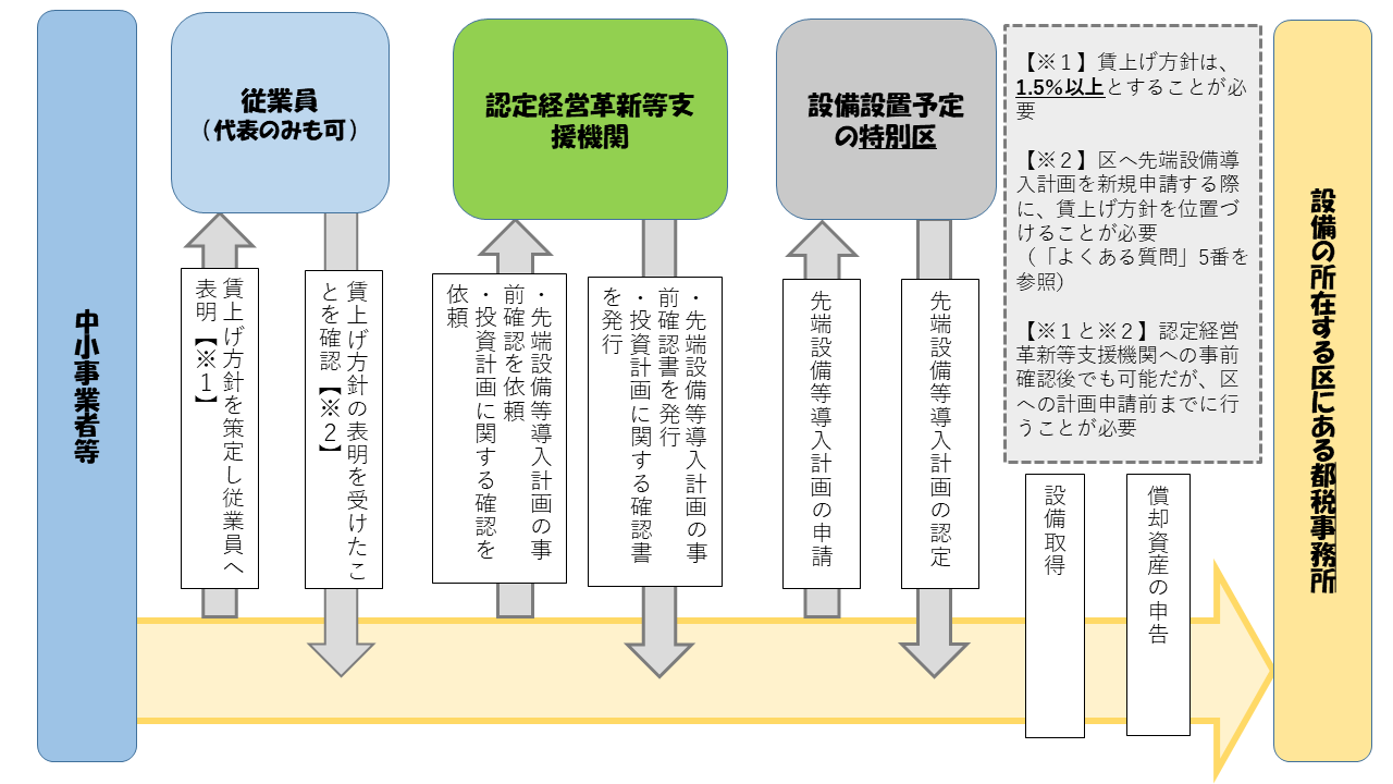 先端設備等導入計画の策定から固定資産税（償却資産）申告までの流れ（東京都23区内）