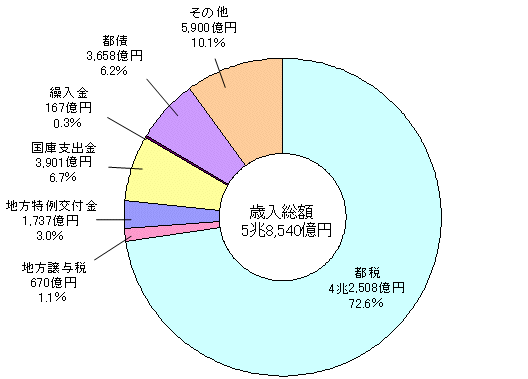歳入グラフ