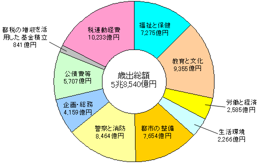 歳出グラフ
