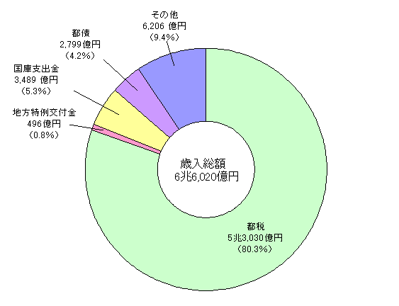 歳入グラフ