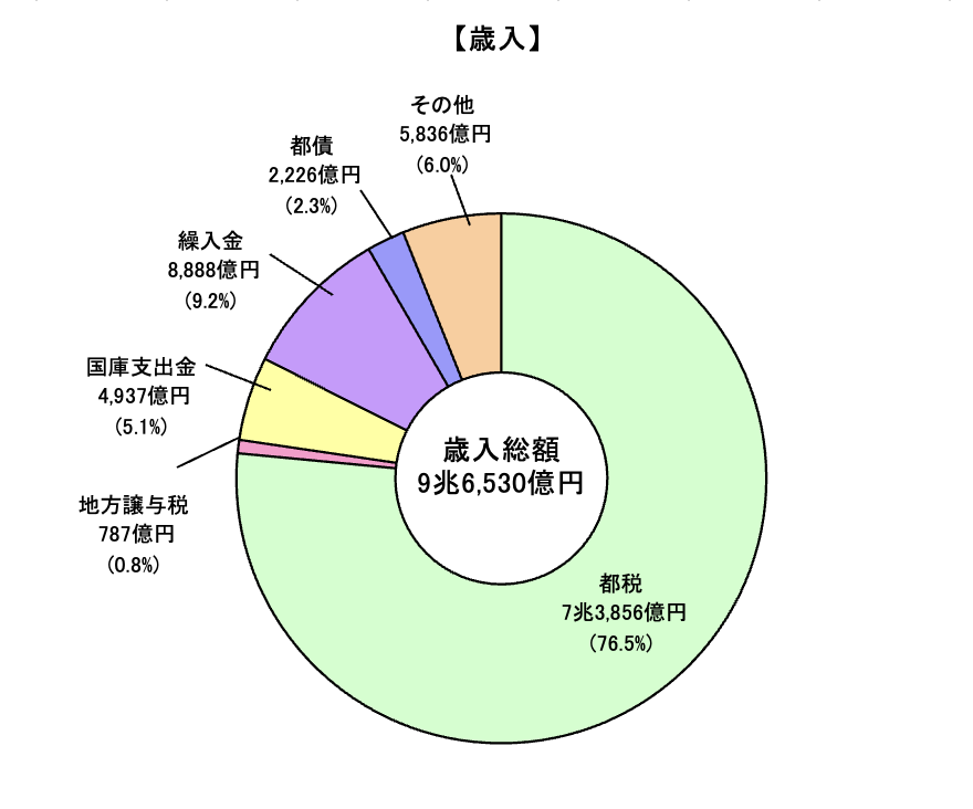 歳入