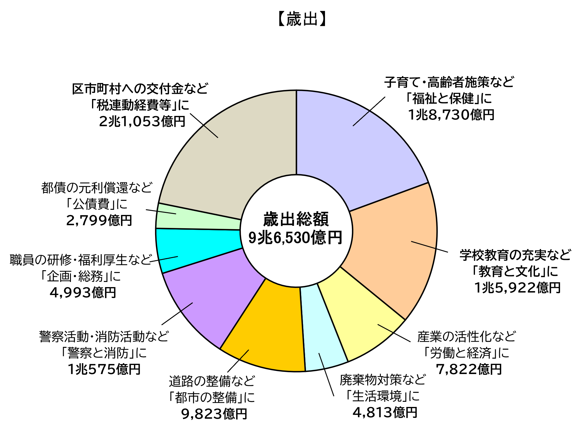 歳出