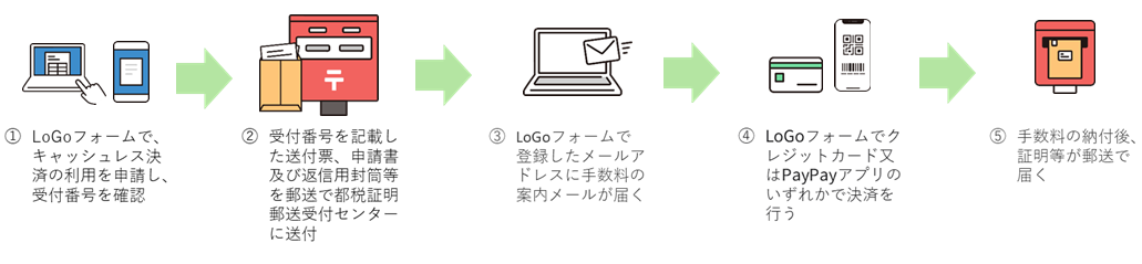 郵送キャッシュレス申請の流れ