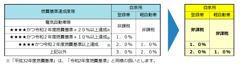 令和元年10月１日から令和２年９月30日までの間に取得した自家用乗用車の税率