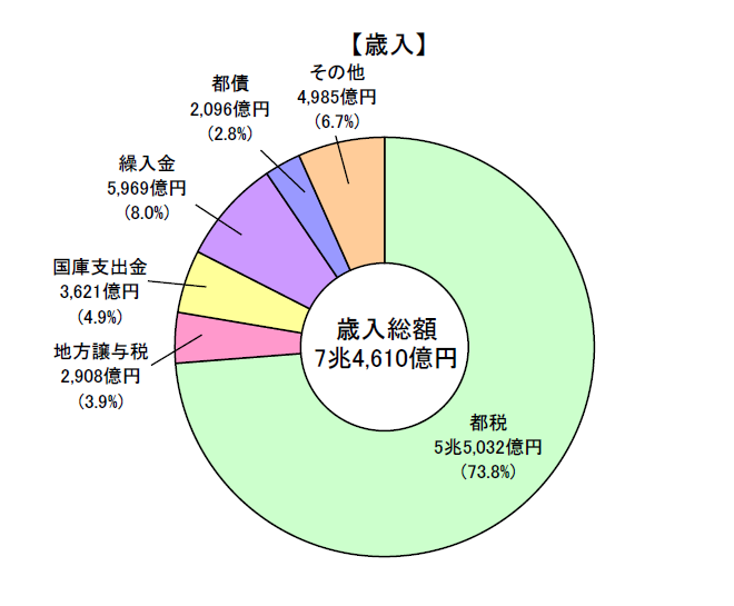 東京都主税局 都税統計情報 一般会計予算 平成31年度